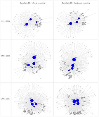 Closed Shop or Collaborative Hub? An Analysis of the Partners' Importance in CANZUK Countries' Research Collaborations